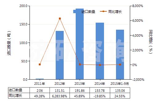 2011-2015年9月中國(guó)其他水楊酸鹽(HS29182190)進(jìn)口量及增速統(tǒng)計(jì) 2011-2015年9月中國(guó)其他水楊酸鹽(HS29182190)進(jìn)口量及增速統(tǒng)計(jì)